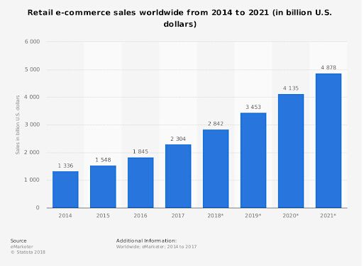 （图为2014年-2021年全球电商预计销售额）