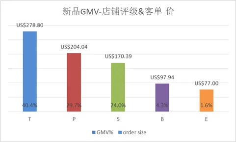 新店铺gmv