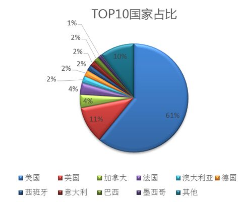 健康美容行业TOP国家占比