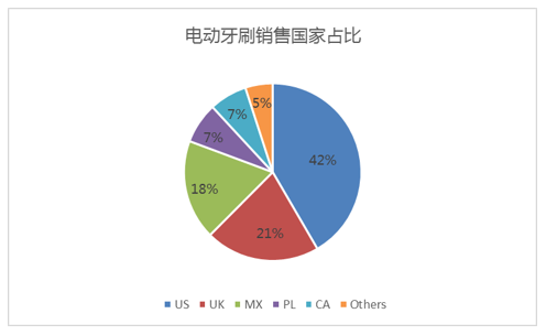 电动牙刷销售国家占比