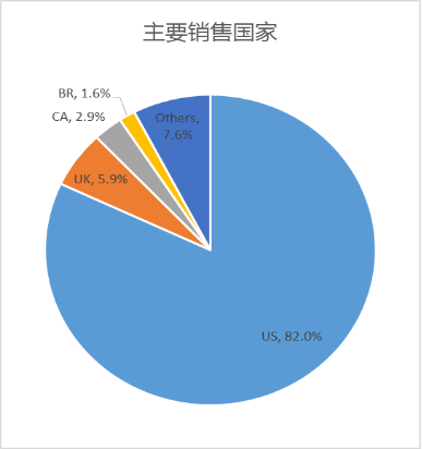 敦煌网平台假睫毛主要销售国家中，美国占比超过80%，订单主要以批发为主