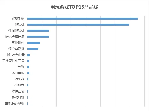 电玩游戏Top15产品线