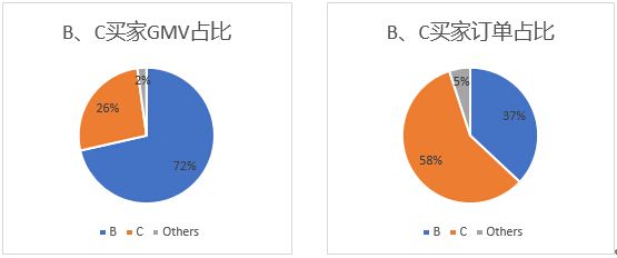 海外买家gmv和订单占比