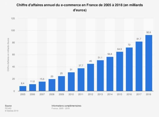 2005-2018年法国线上电商交易额