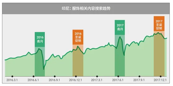 印尼服饰相关内容搜索趋势