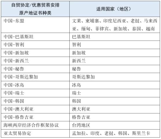 海关签发的自贸协定/优惠贸易安排原产地证书