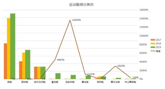 敦煌网鞋行业运动鞋细分类目：