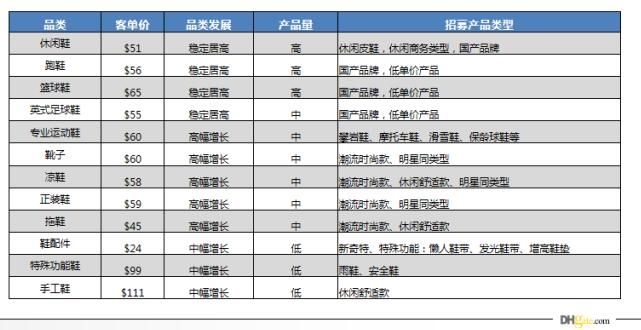 敦煌网鞋行业重点招募产品线：