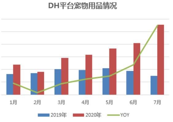 宠物用品线上规模将会不断扩大