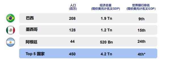 拉美国家人口经济概况