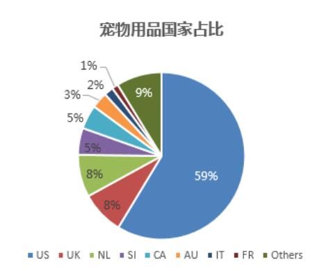 买家国家占比