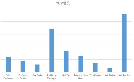 疫情期间增长较快产品线：美甲套装，便携全身按摩产品