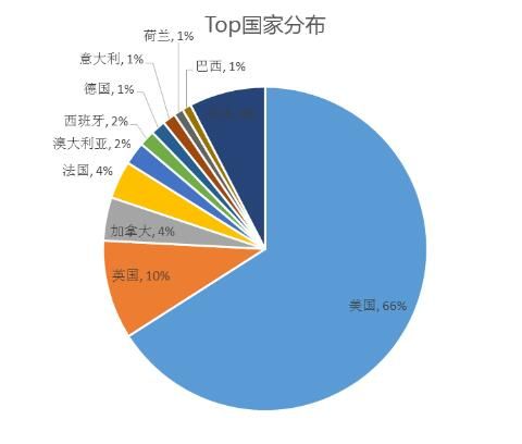 TOP国家市场分析