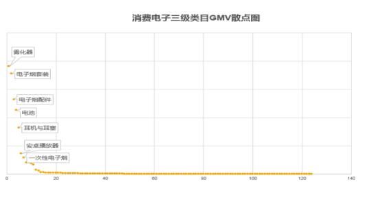 2019年消费电子三级类目GMV概况