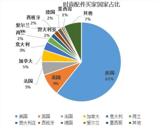 时尚配件买家国家分布