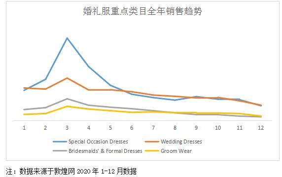 婚纱礼服全年销售趋势