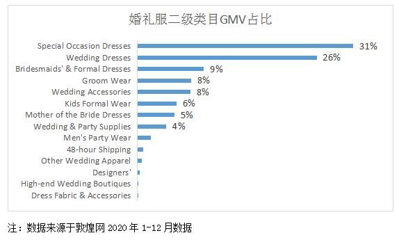 婚纱礼服重点二级类目占比情况