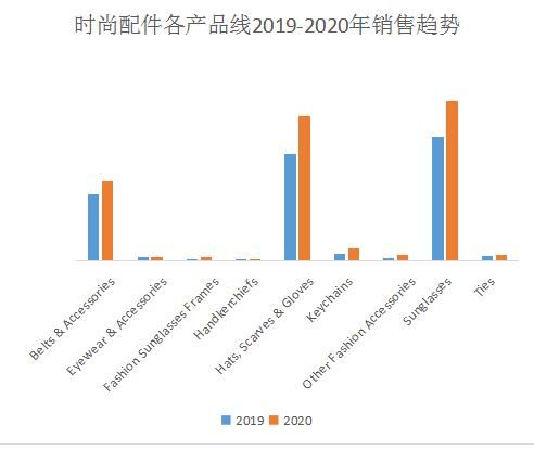 时尚配件销售趋势