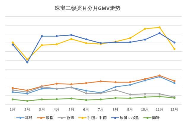 珠宝类目情况