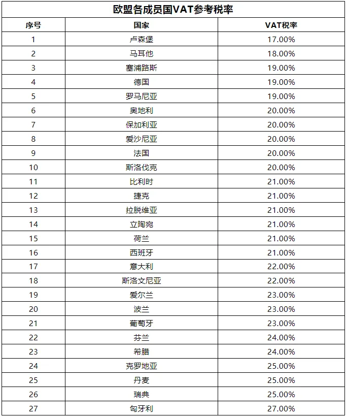 欧盟各成员国VAT参考税率