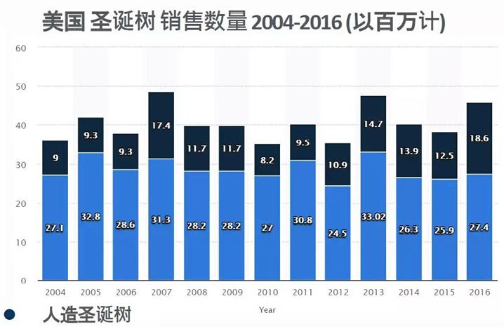 美国圣诞树销售数量