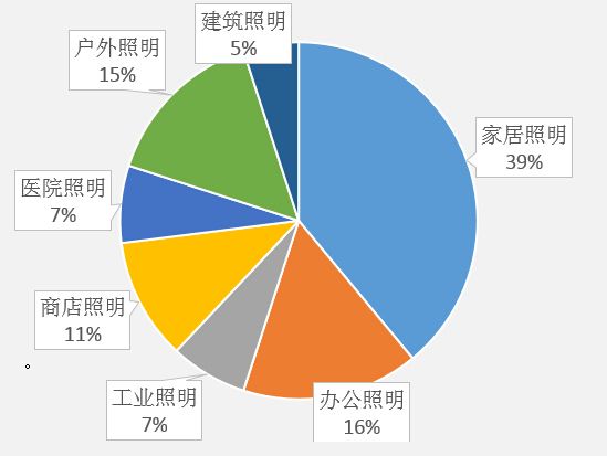 全球照明市场应用结构