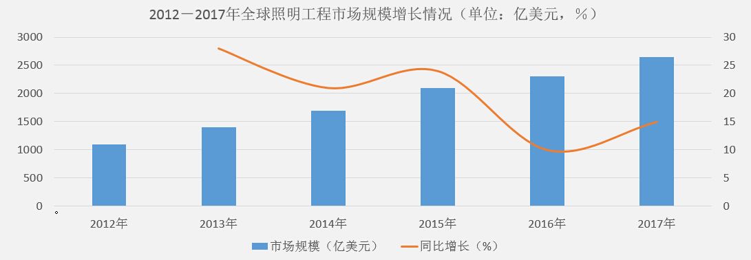 照明灯饰海外市场