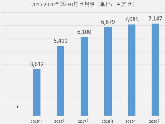 LED照明市场规模