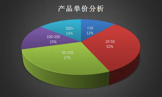 表行业跨境出口电商产品单价分析