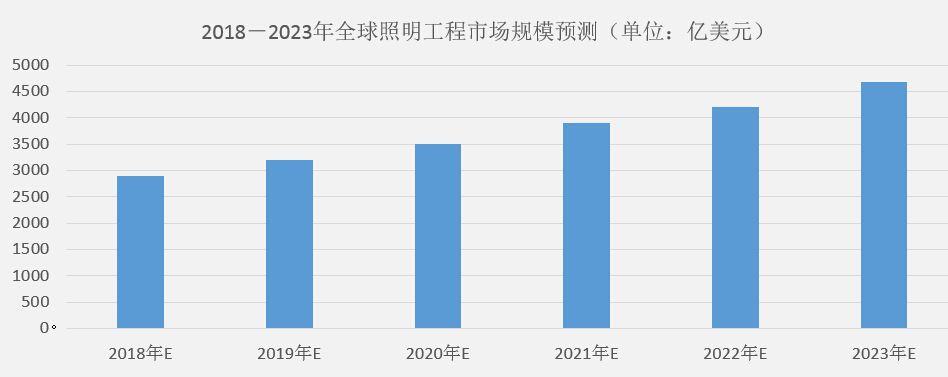 全球照明行业前景预测