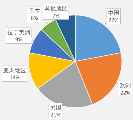 照明市场国家份额