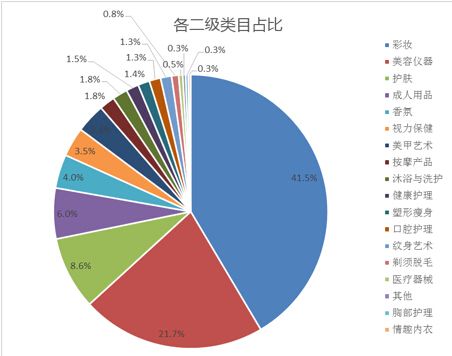 健康美容行业跨境出口电商