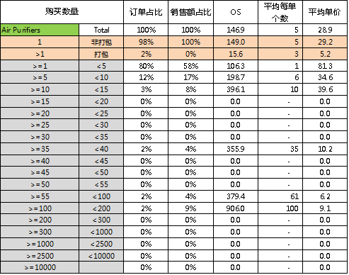 Air Purifiers（空气净化器）价格/打包方式