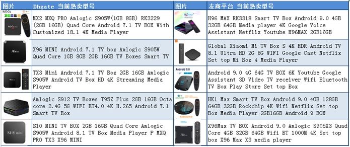 当前敦煌网 VS友商平台 TV BOX TOP热销型号