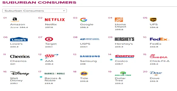 敦煌网分享2019年最受美国市场消费者喜欢的品牌