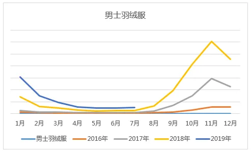 2019年敦煌网男装行业男士外套销售趋势及选品方向解析