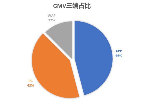 gmv三端占比