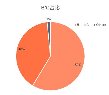 手机整机买家占比