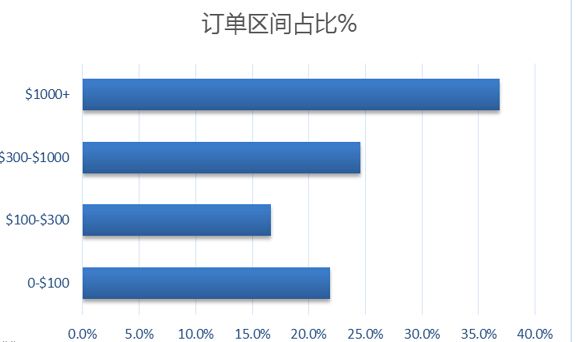 健康美容行业订单占比