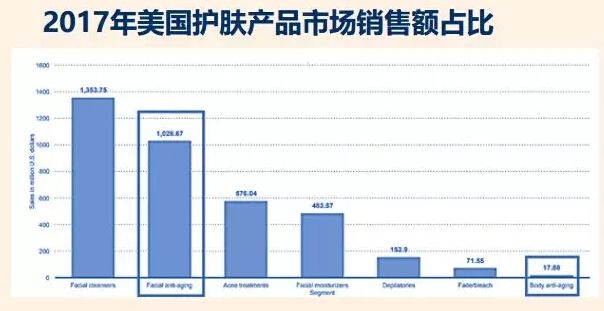 2017年美国护肤产品占比