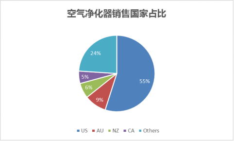 空气净化器买家国家分布