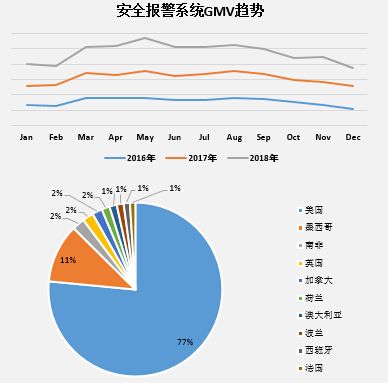 安防报警系统在敦煌网的销售趋势及主要销售国家