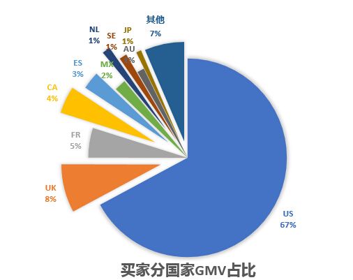 买家分国家gmv占比