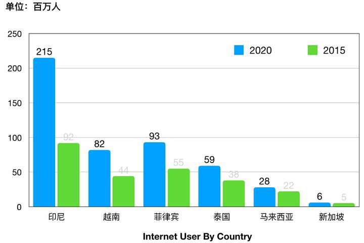 东南亚各国互联网用户总人口增长趋势