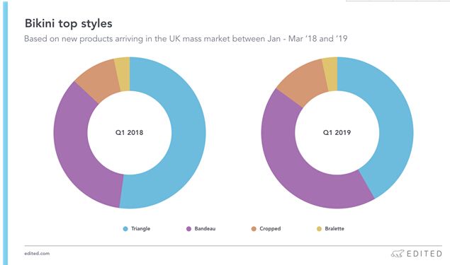 今年Q1英美市场的运动风泳衣数量均增长了25%。