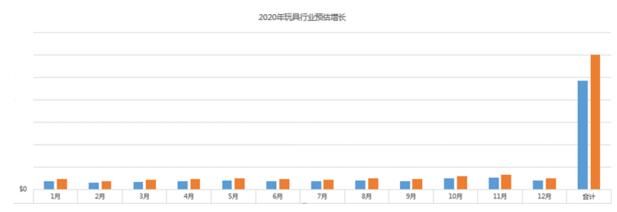 敦煌网玩具行业概况