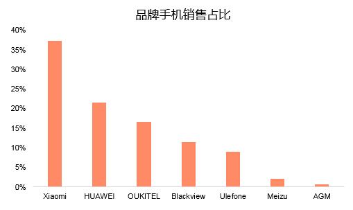 品牌手机销售占比