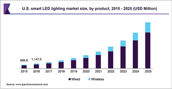 全球智能LED照明市场规