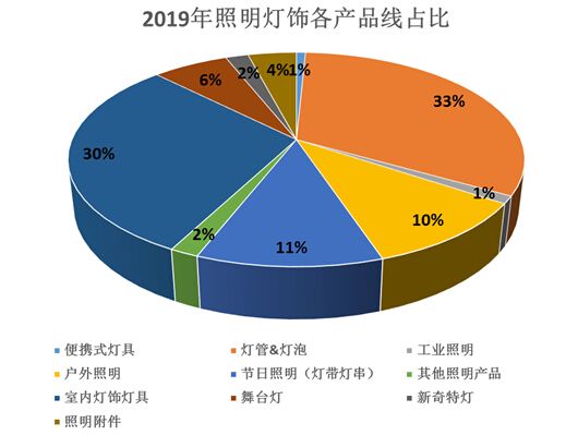   2019年照明灯饰各产品线占比