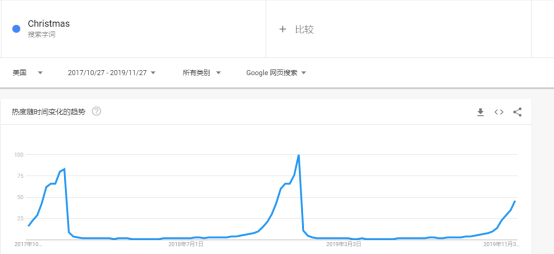 圣诞节产品搜索趋势